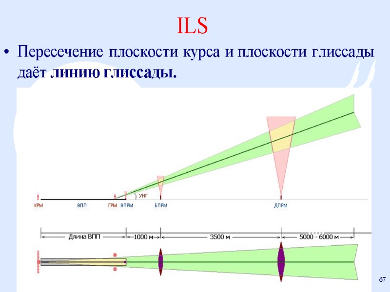 ILS Пересечение плоскости курса и плоскости глиссады даёт линию глиссады.   prof. F.J.